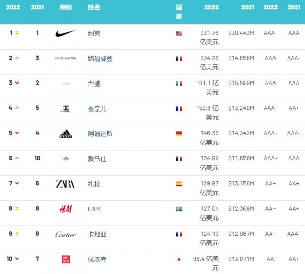 2022年全球服裝品牌價值榜：Dior衛(wèi)冕全球最強(qiáng)服裝、快時尚整體下降